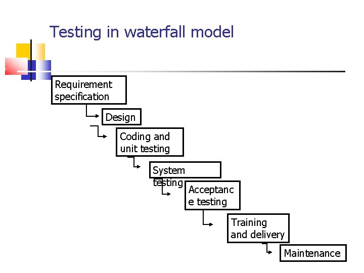 Testing in waterfall model Requirement specification Design Coding and unit testing System testing Acceptanc