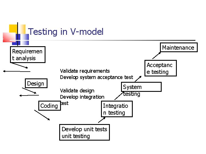 Testing in V-model Maintenance Requiremen t analysis Design Coding Validate requirements Develop system acceptance