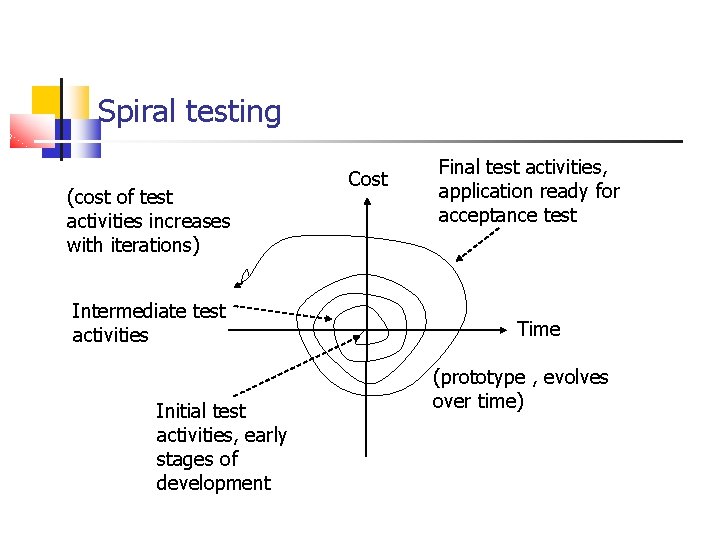 Spiral testing (cost of test activities increases with iterations) Intermediate test activities Initial test