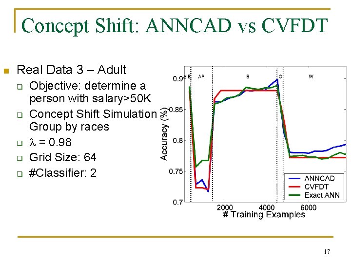 Concept Shift: ANNCAD vs CVFDT n Real Data 3 – Adult q q q