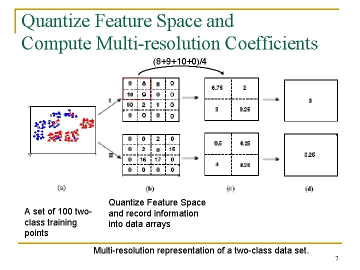 Quantize Feature Space and Compute Multi-resolution Coefficients (8+9+10+0)/4 A set of 100 twoclass training