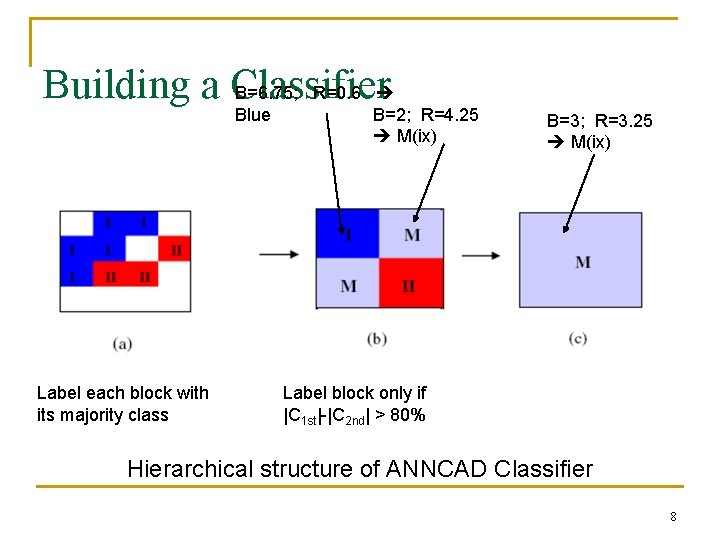 Building a Classifier B=6. 75; R=0. 6 Blue Label each block with its majority