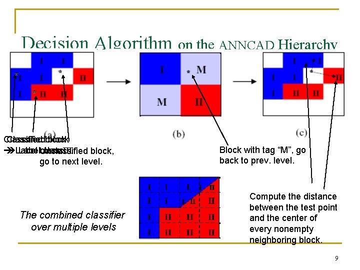 Decision Algorithm on the ANNCAD Hierarchy Classifiedblock Label. Unclassified class. III block, go to
