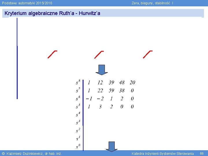 Podstawy automatyki 2015/2016 Zera, bieguny, stabilność I Kryterium algebraiczne Ruth’a - Hurwitz’a © Kazimierz