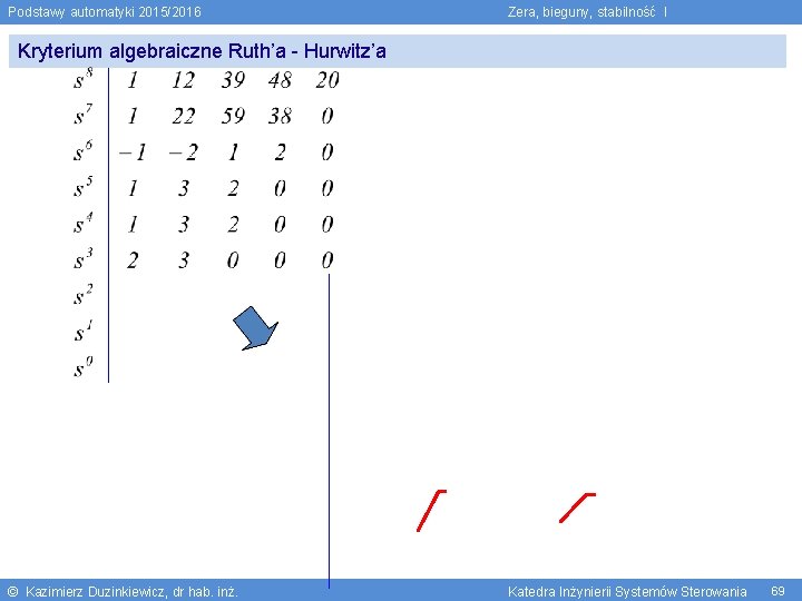 Podstawy automatyki 2015/2016 Zera, bieguny, stabilność I Kryterium algebraiczne Ruth’a - Hurwitz’a © Kazimierz