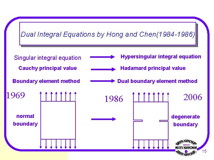 Dual Integral Equations by Hong and Chen(1984 -1986) Singular integral equation Cauchy principal value