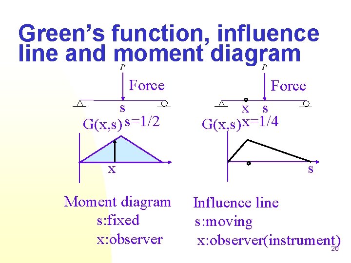 Green’s function, influence line and moment diagram Force s G(x, s) s=1/2 x Force