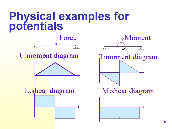 Physical examples for potentials Force Moment U: moment diagram T: moment diagram L: shear