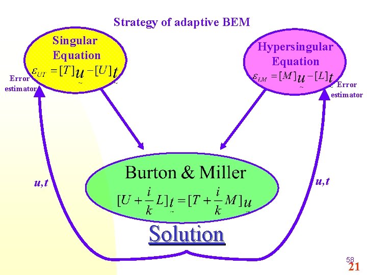 Strategy of adaptive BEM Singular Equation Error estimator Hypersingular Equation Error estimator u, t