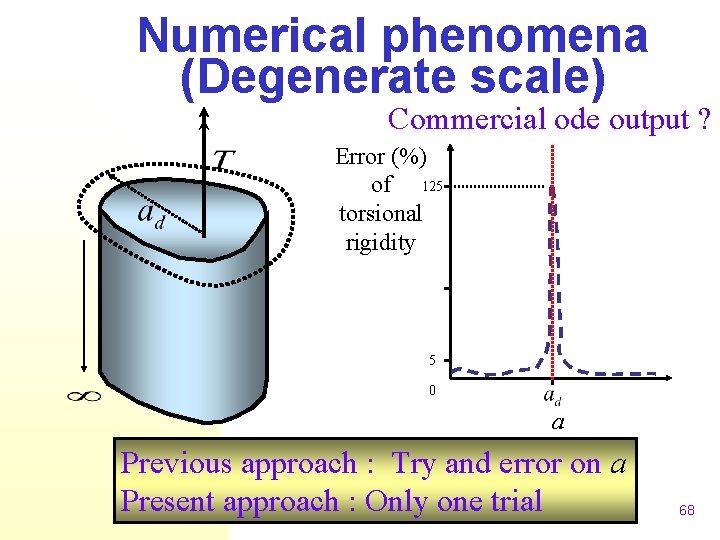 Numerical phenomena (Degenerate scale) Commercial ode output ? Error (%) of 125 torsional rigidity