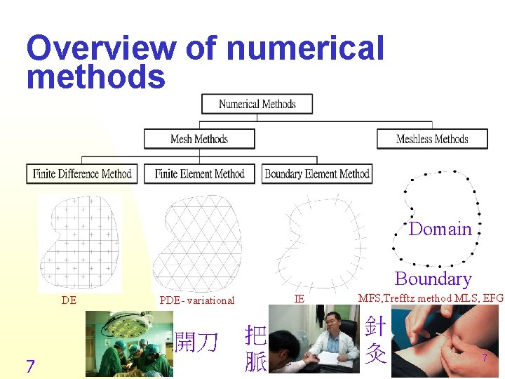 Overview of numerical methods Domain Boundary DE 開刀 7 IE PDE- variational 把 脈