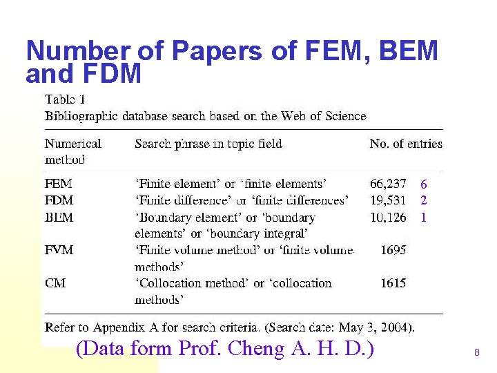 Number of Papers of FEM, BEM and FDM 6 2 1 (Data form Prof.