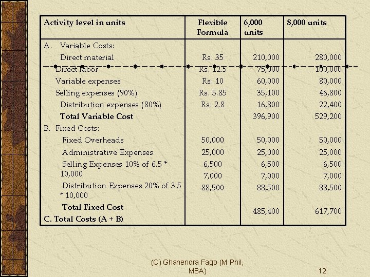 Activity level in units Flexible Formula A. Variable Costs: Direct material Direct labor Variable
