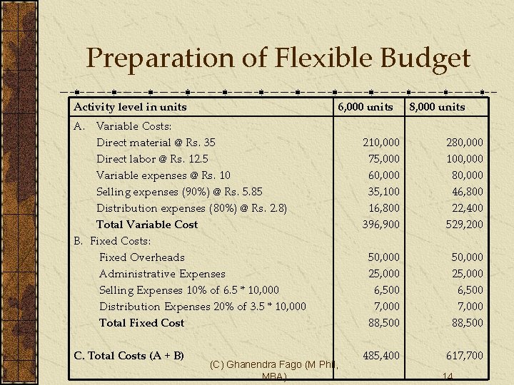 Preparation of Flexible Budget Activity level in units 6, 000 units A. Variable Costs: