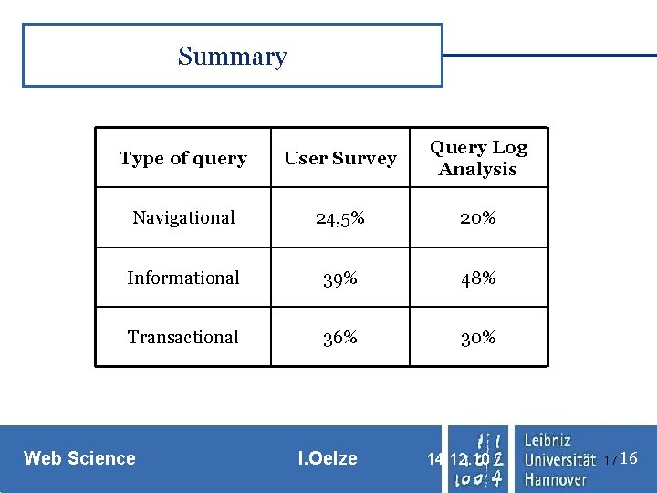 Summary Type of query User Survey Query Log Analysis Navigational 24, 5% 20% Informational