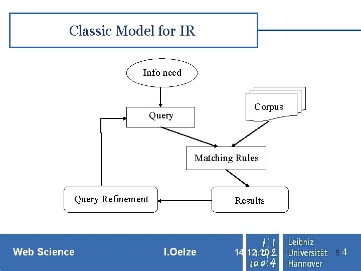 Classic Model for IR Info need Corpus Query Matching Rules Query Refinement Web Science