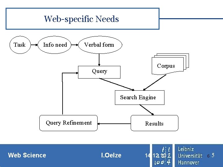 Web-specific Needs Task Info need Verbal form Corpus Query Search Engine Query Refinement Web