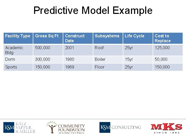 Predictive Model Example Facility Type Gross Sq Ft Construct Date Subsystems Life Cycle Cost