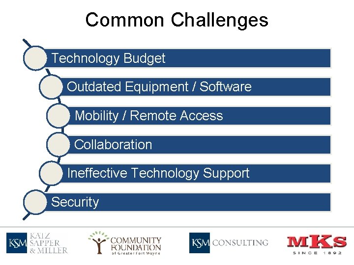 Common Challenges Technology Budget Outdated Equipment / Software Mobility / Remote Access Collaboration Ineffective