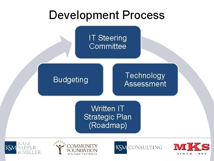 Development Process IT Steering Committee Budgeting Technology Assessment Written IT Strategic Plan (Roadmap) 