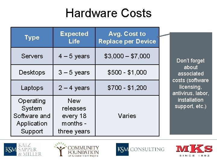 Hardware Costs Type Expected Life Avg. Cost to Replace per Device Servers 4 –