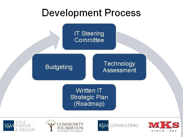 Development Process IT Steering Committee Budgeting Technology Assessment Written IT Strategic Plan (Roadmap) 