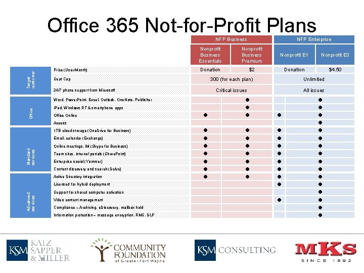 Office 365 Not-for-Profit Plans NFP Business Target customer Price (User/Month) Nonprofit Business Essentials Nonprofit
