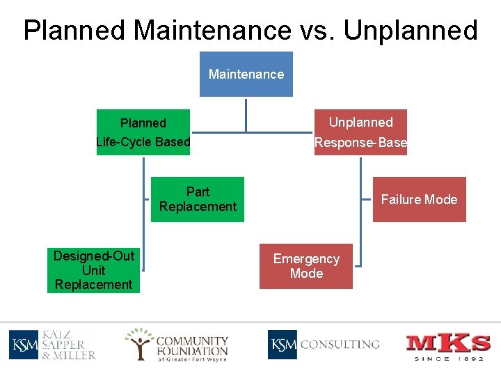 Planned Maintenance vs. Unplanned Maintenance Planned Unplanned Life-Cycle Based Response-Base Part Replacement Designed-Out Unit