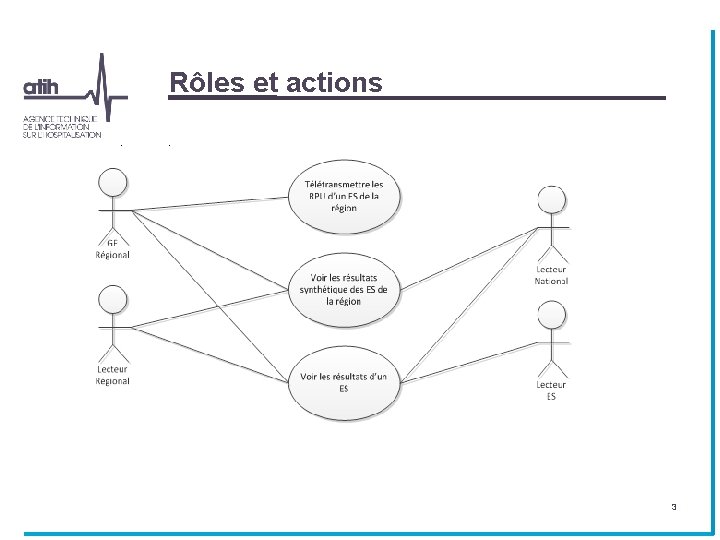 Rôles et actions 3 