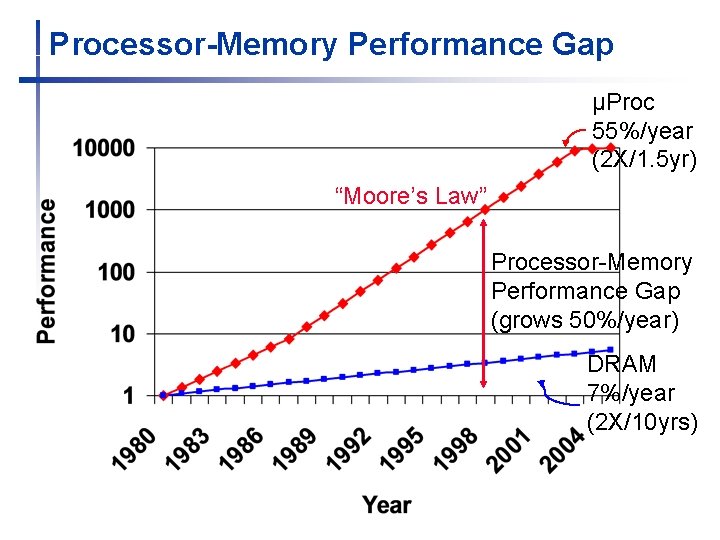 Processor-Memory Performance Gap µProc 55%/year (2 X/1. 5 yr) “Moore’s Law” Processor-Memory Performance Gap