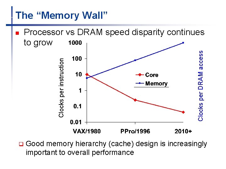 The “Memory Wall” q Clocks per DRAM access Processor vs DRAM speed disparity continues
