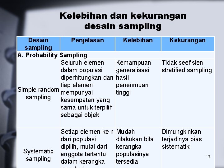 Kelebihan dan kekurangan desain sampling Desain Penjelasan Kelebihan sampling A. Probability Sampling Seluruh elemen