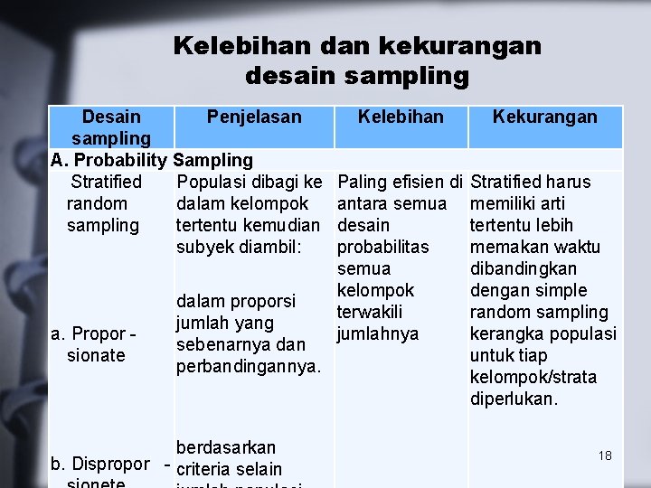 Kelebihan dan kekurangan desain sampling Desain Penjelasan sampling A. Probability Sampling Stratified Populasi dibagi