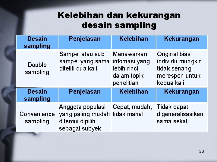 Kelebihan dan kekurangan desain sampling Desain Penjelasan Kelebihan sampling A. Probability Sampling Sampel atau