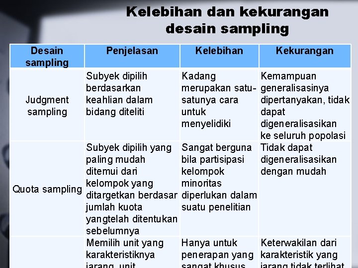 Kelebihan dan kekurangan desain sampling Desain Penjelasan sampling B. Non Probability Sampling Subyek dipilih