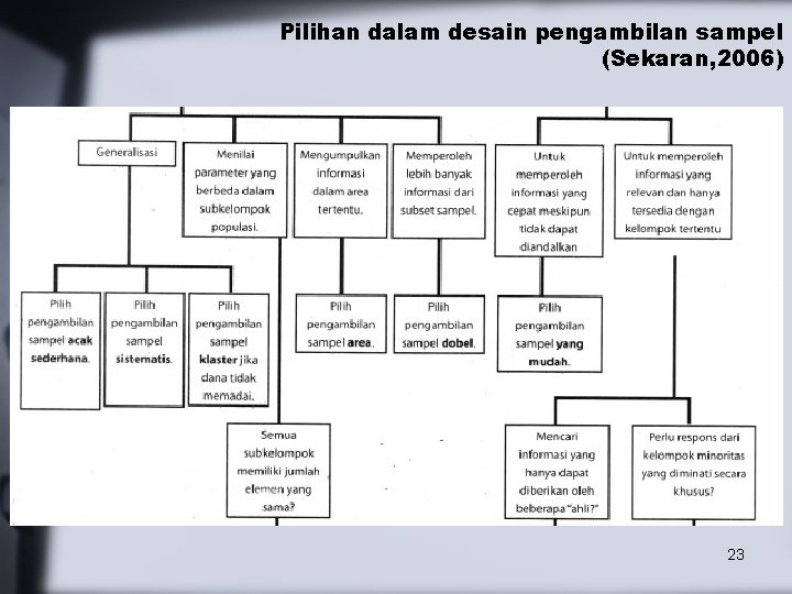 Pilihan dalam desain pengambilan sampel (Sekaran, 2006) 23 