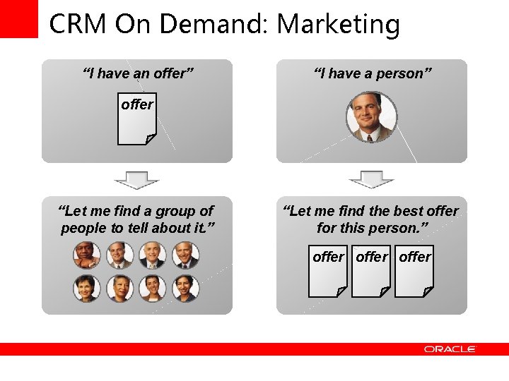 CRM On Demand: Marketing “I have an offer” Campaign Centric “I have a person”