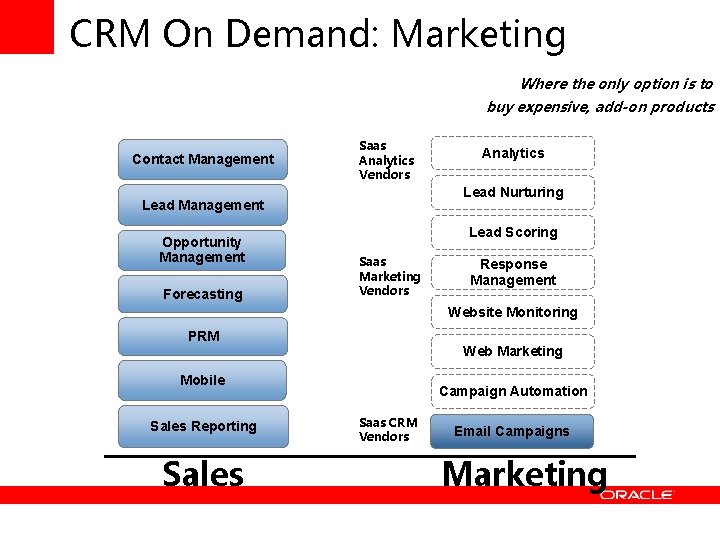 CRM On Demand: Marketing Where the only option is to buy expensive, add-on products