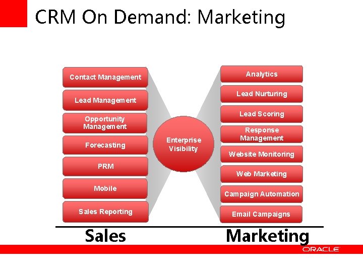 CRM On Demand: Marketing Analytics Contact Management Lead Nurturing Lead Management Lead Scoring Opportunity