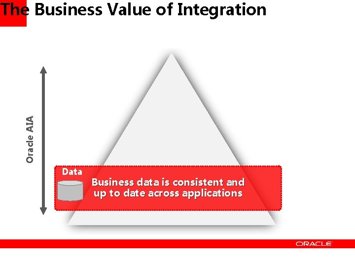 Oracle AIA The Business Value of Integration Data Business data is consistent and up