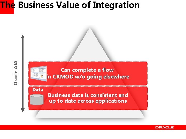 Oracle AIA The Business Value of Integration Can complete a flow in CRMOD w/o