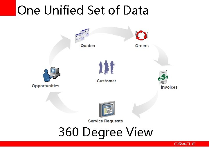 One Unified Set of Data 360 Degree View 