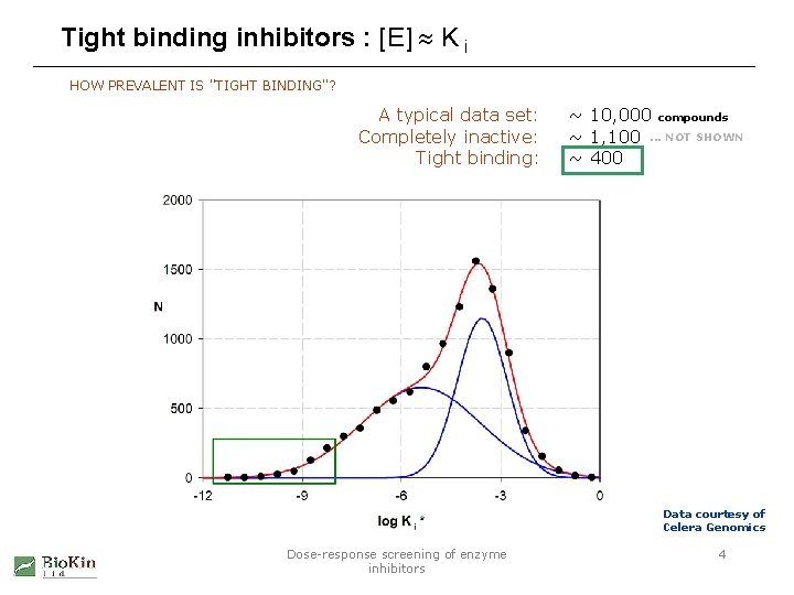 Tight binding inhibitors : [E] K i HOW PREVALENT IS "TIGHT BINDING"? A typical
