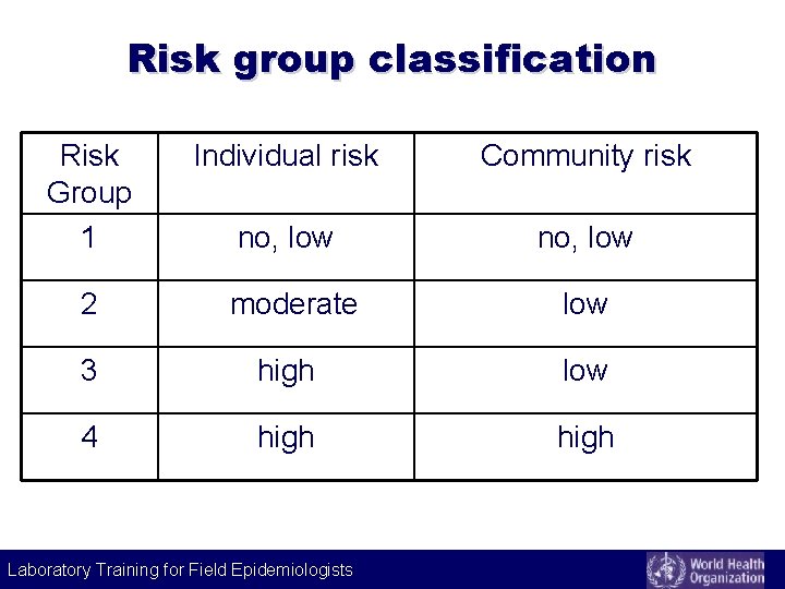 Risk group classification Risk Group 1 Individual risk Community risk no, low 2 moderate