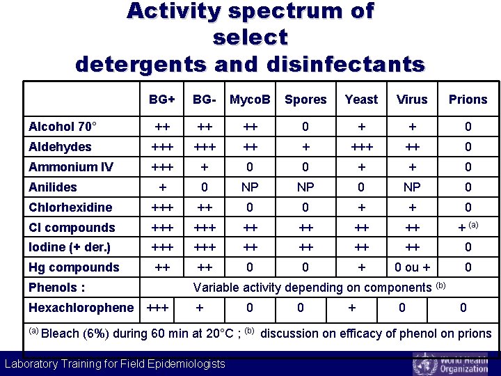 Activity spectrum of select detergents and disinfectants BG+ BG- Myco. B Spores Yeast Virus