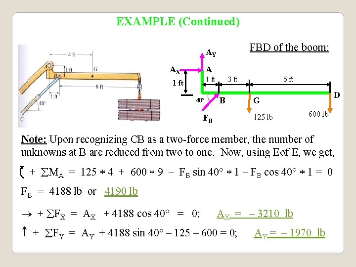 EXAMPLE (Continued) FBD of the boom: AY AX A 1 ft 40° 3 ft