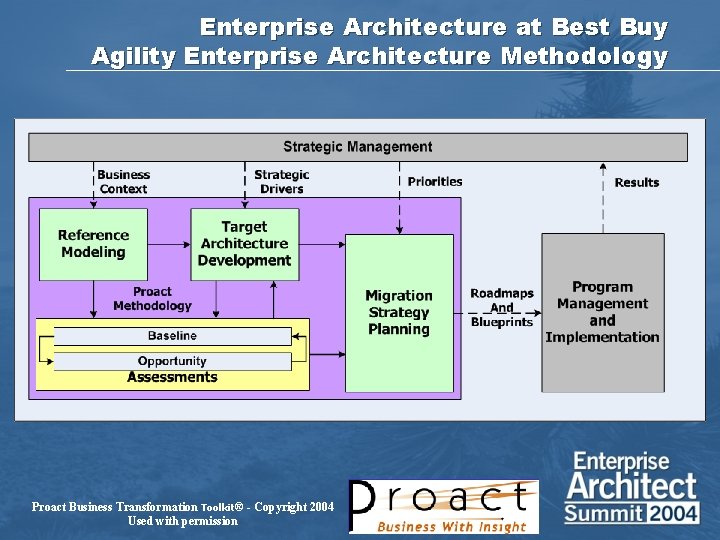Enterprise Architecture at Best Buy Agility Enterprise Architecture Methodology Proact Business Transformation Toolkit® -