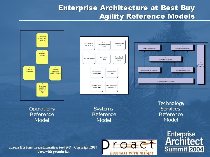 Enterprise Architecture at Best Buy Agility Reference Models Operations Reference Model Systems Reference Model