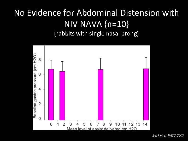 No Evidence for Abdominal Distension with NIV NAVA (n=10) (rabbits with single nasal prong)