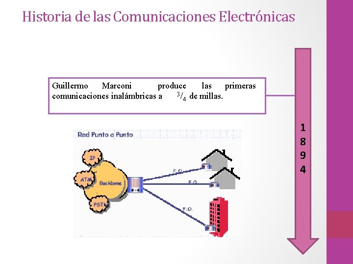 Historia de las Comunicaciones Electrónicas Guillermo Marconi produce las primeras comunicaciones inalámbricas a 3